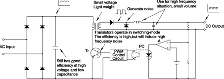 Figure 1. Principle of operation of a typical SMPS